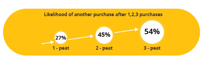 Three Reasons To Invest In a Loyalty Rewards Program | Invest in a Customer Rewards Program