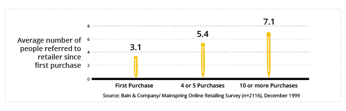 Three Reasons To Invest In a Loyalty Rewards Program | Invest in a Customer Rewards Program