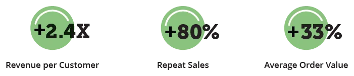 Three Reasons To Invest In a Loyalty Rewards Program | Invest in a Customer Rewards Program