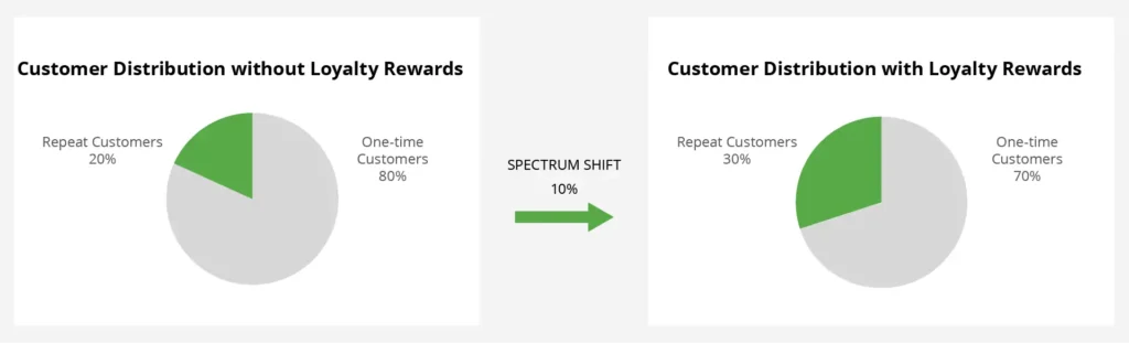 Pareto Principle (80-20 Rule) and Loyalty Rewards |