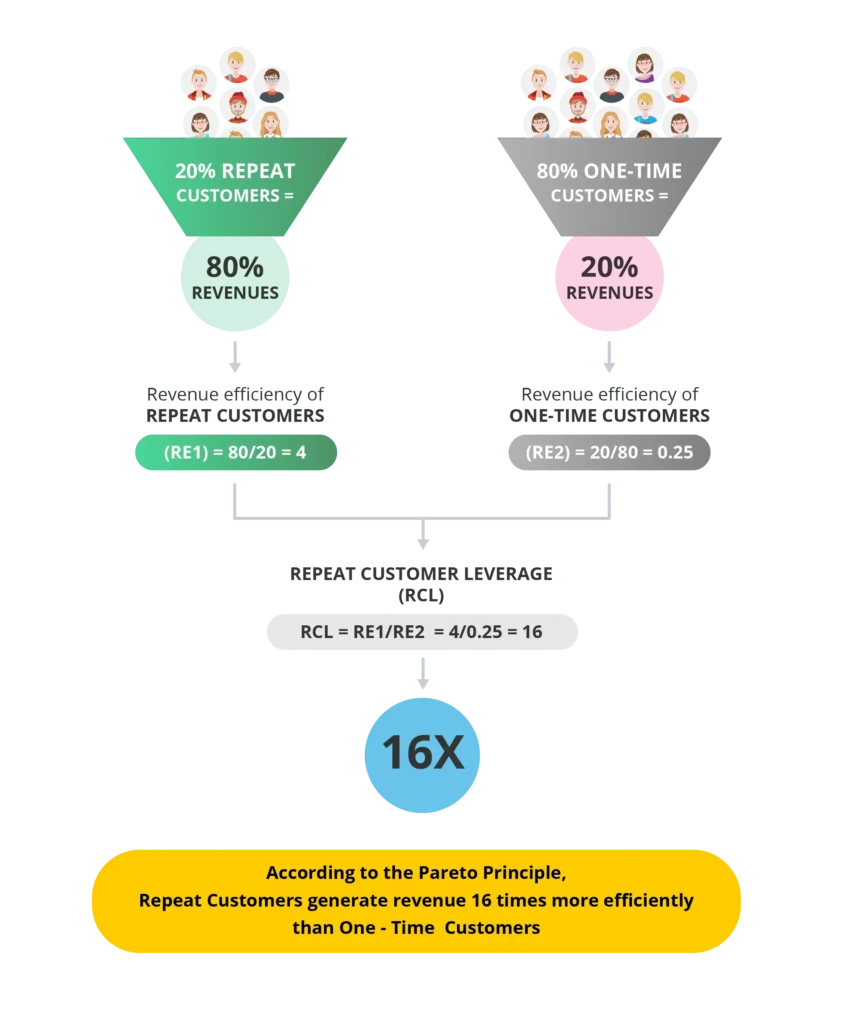 Pareto Principle (80-20 Rule) and Loyalty Rewards |