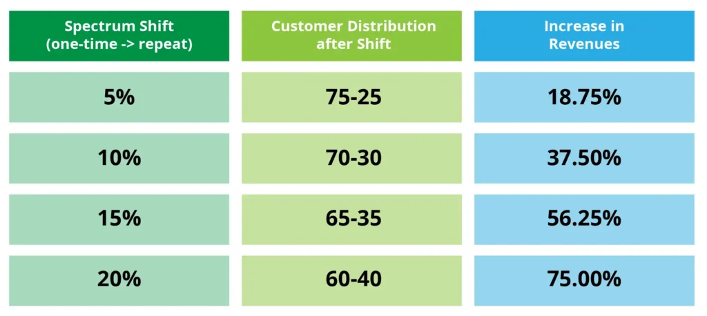 Pareto Principle (80-20 Rule) and Loyalty Rewards |