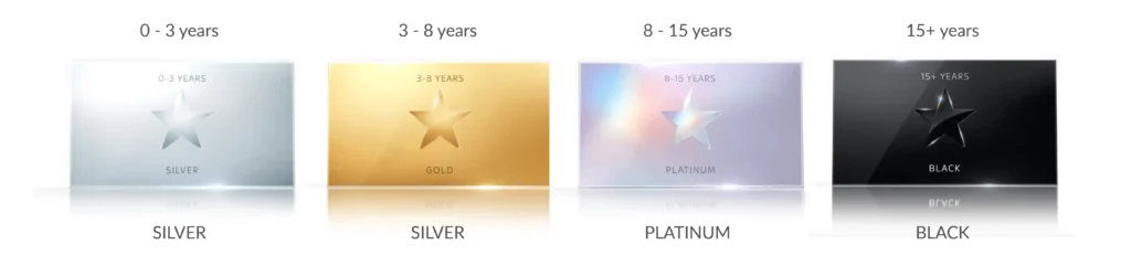 Sky VIP tier Companies Are Cracking the Code for Repeat Customers. Are You? | code for Repeat Customers