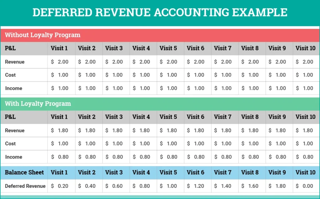 Financial Accounting for Liability from Rewards Programs | Financial Accounting for Liability