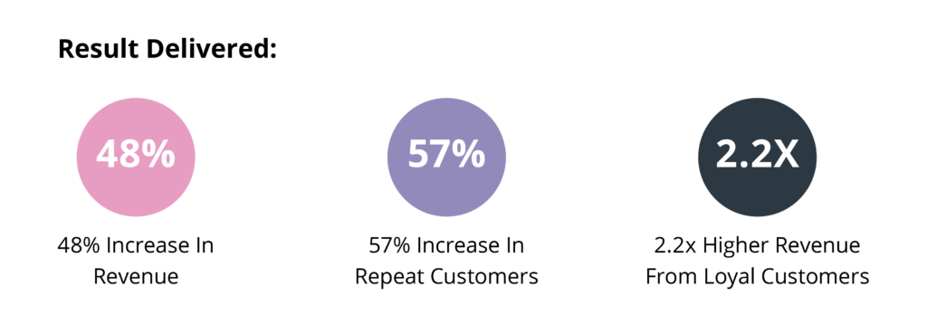 How TrueLoyal Loyalty Delivered 48% More Revenue To Yonka Paris |