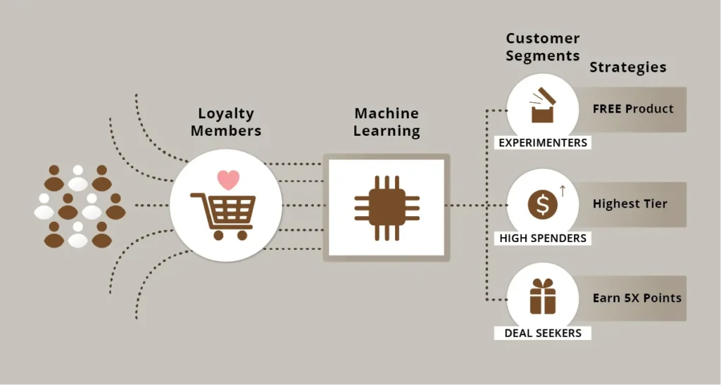 Customer Loyalty Segmentation Definition, Benefits, and Strategy for Success |