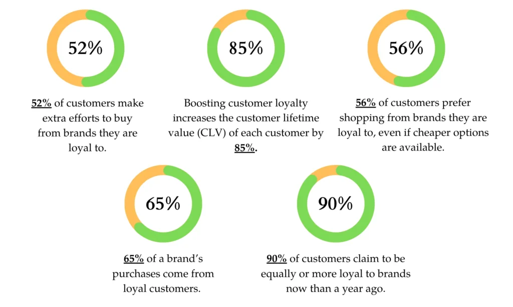 Don't Have A Loyalty Program in 2025? Here Are 10 Reasons To Create One for Your Business |