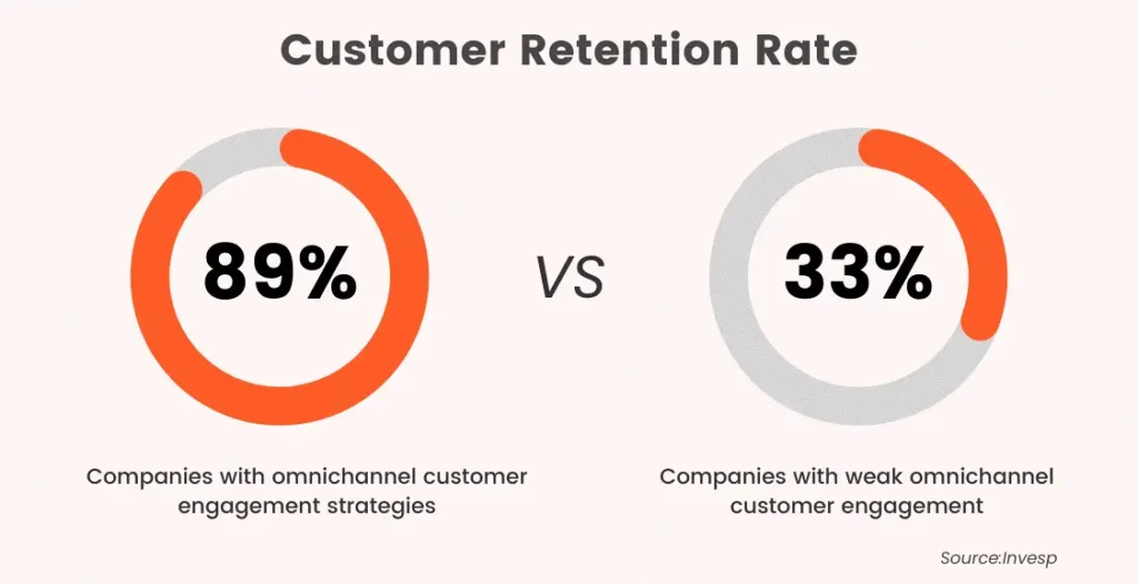 The Power of Omnichannel Loyalty Programs for Seamless Customer Experiences |