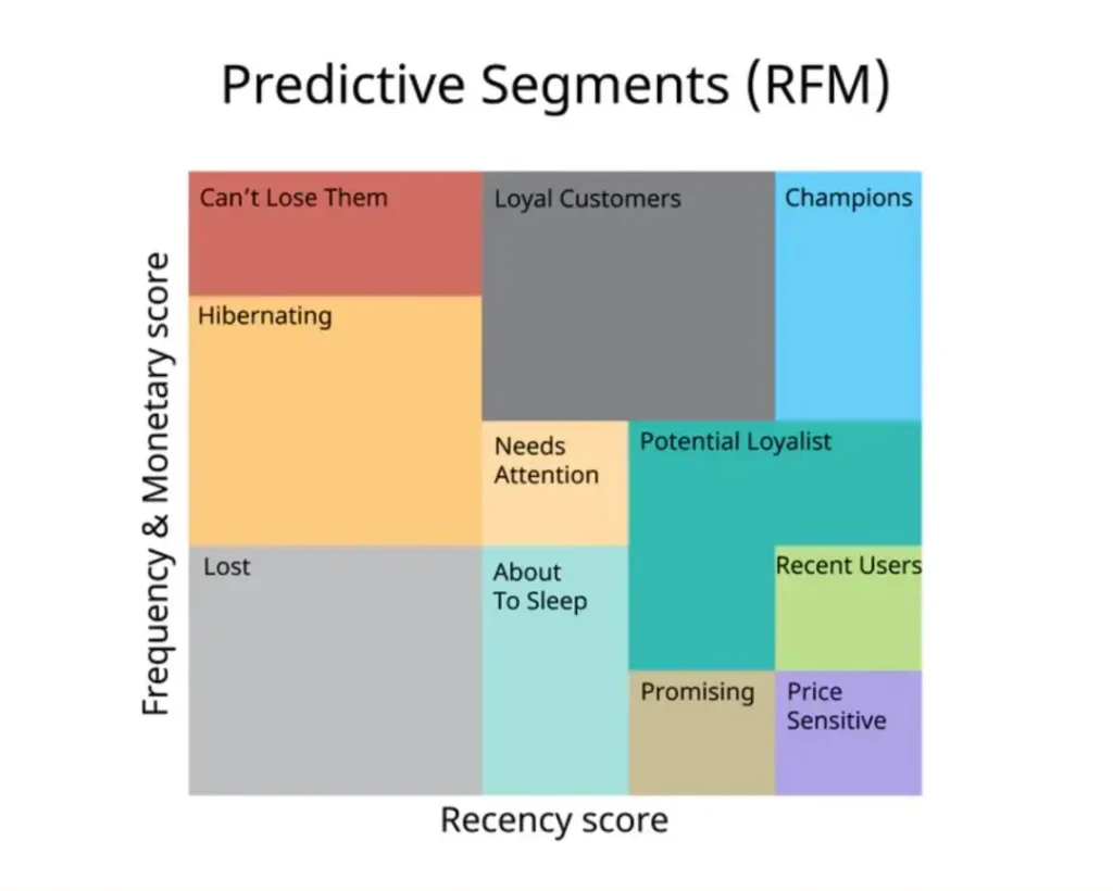 Does Your Loyalty Program Prioritize Potential Loyalists? |