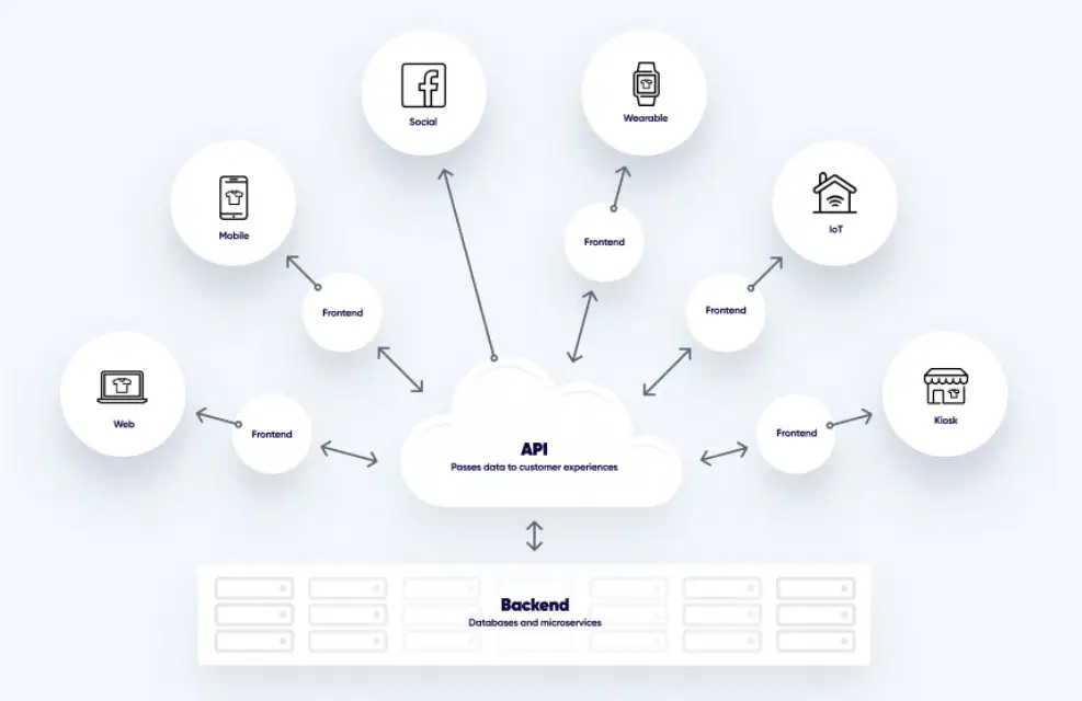 What is a Headless Loyalty Program and How to Create One? |