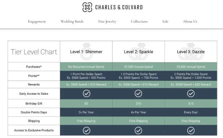 Charles-Colvard-loyalty-levels