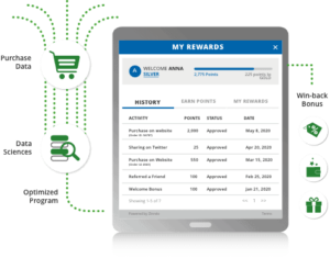 Why think of a customer loyalty program |