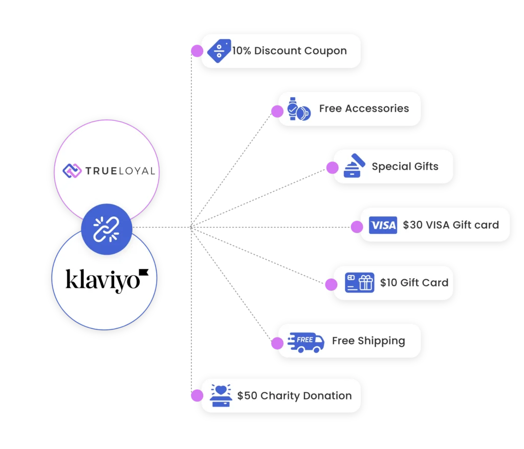 Klaviyo Image 3 - Seamless Loyalty Solution Integration & Optimization (1)