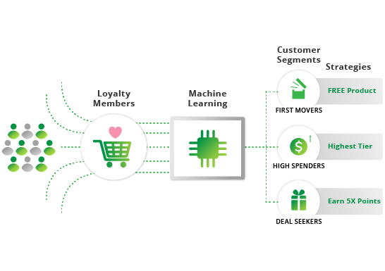 Machine-Learning-based-Customer-Segmentation-and-Targeting