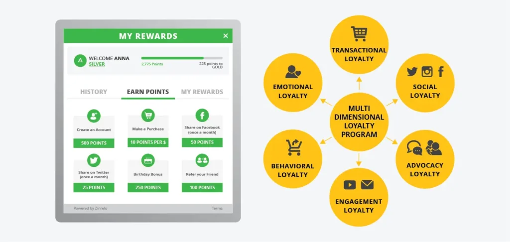 Customer Loyalty in the e-commerce era: How SMBs can win? |