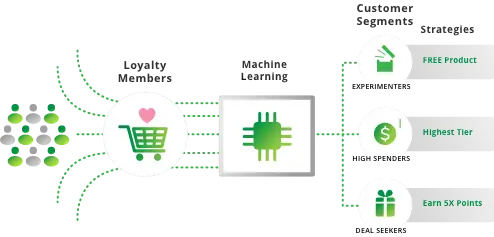 How best customer loyalty programs succeed? |