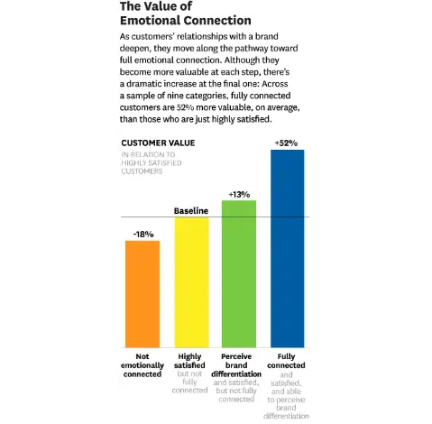 Establish an emotional connection through a loyalty program |