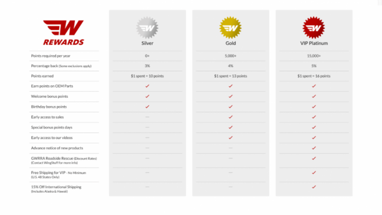 WingStuff-rewards-levels-1024x577