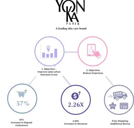 Leverage the Campaigns Engine in a Loyalty Marketing Program |