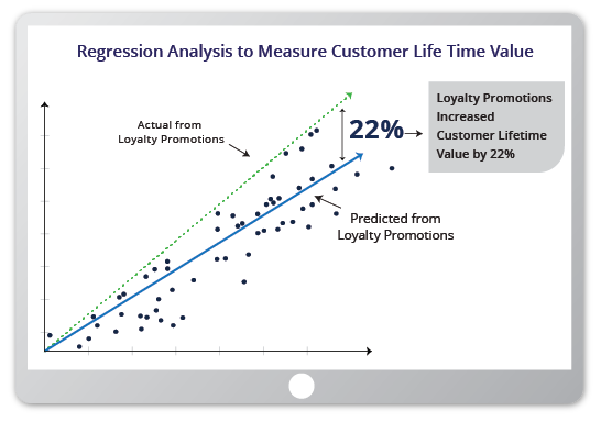 The FSA Store increased CLV by 22% and website purchases by 46% |