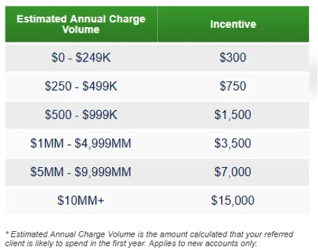 Best B2B Loyalty Rewards Programs Examples and What Makes Them Successful |