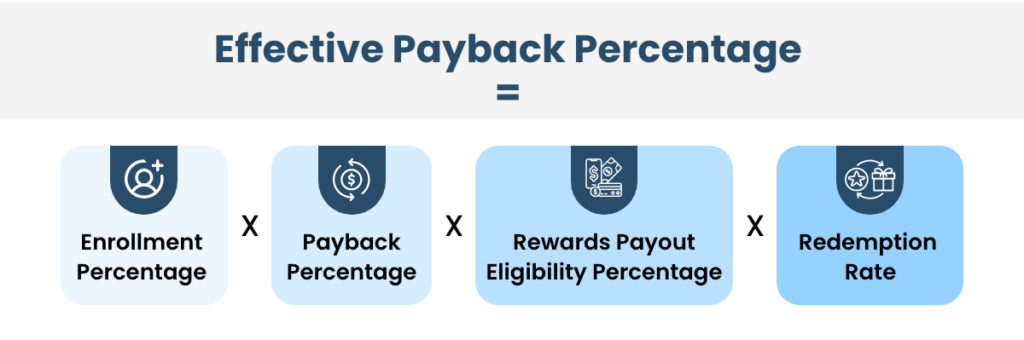Financial Planning Strategies for a Successful Loyalty Program |