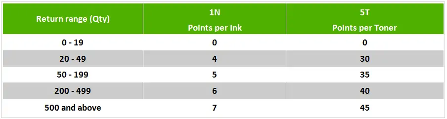 Best B2B Loyalty Rewards Programs Examples and What Makes Them Successful |