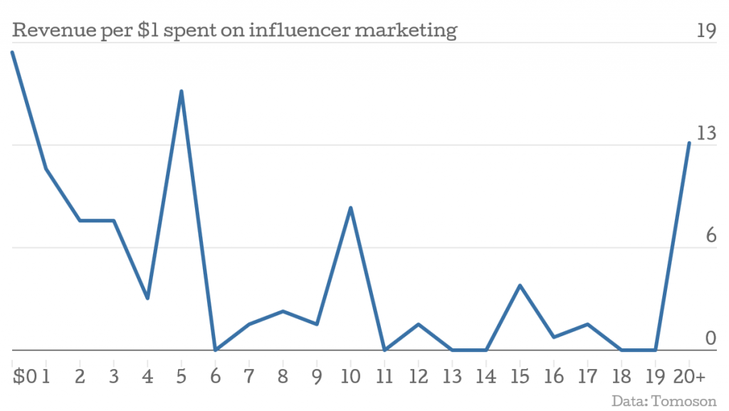 Influencer Marketing: Understanding The Difference Between Micro-Influencers and Mega-Influencers |