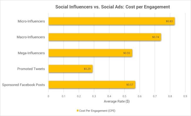 Influencer Marketing: Understanding The Difference Between Micro-Influencers and Mega-Influencers |
