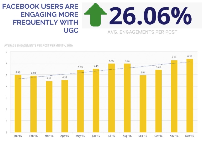 Why Facebook's New Algorithm Means You Need to Invest in UGC Right Now |