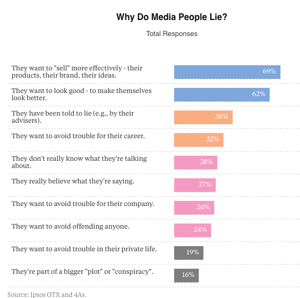 Attention Marketers: People Don't Trust Your Marketing Strategy! |