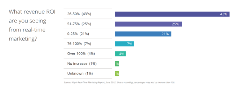 9 Easy Ways to Repurpose Customer Content Throughout the Customer Journey |