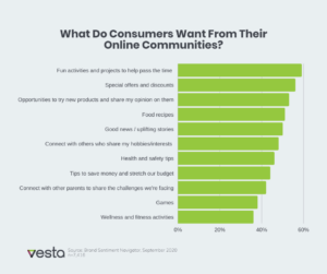 [EXCLUSIVE RESEARCH] Make Your Brand Community Stand Out: What Consumers Want from Their Online Communities |