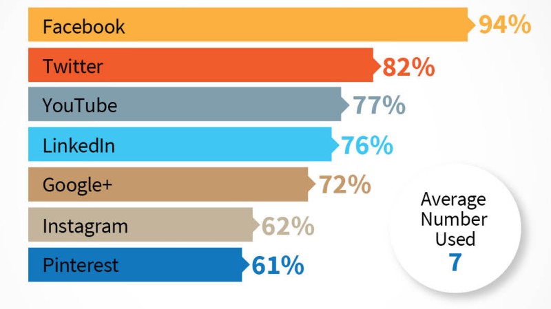 Social Media ROI: 6 Clever Ways To Drive New Revenue With Social Media Content |