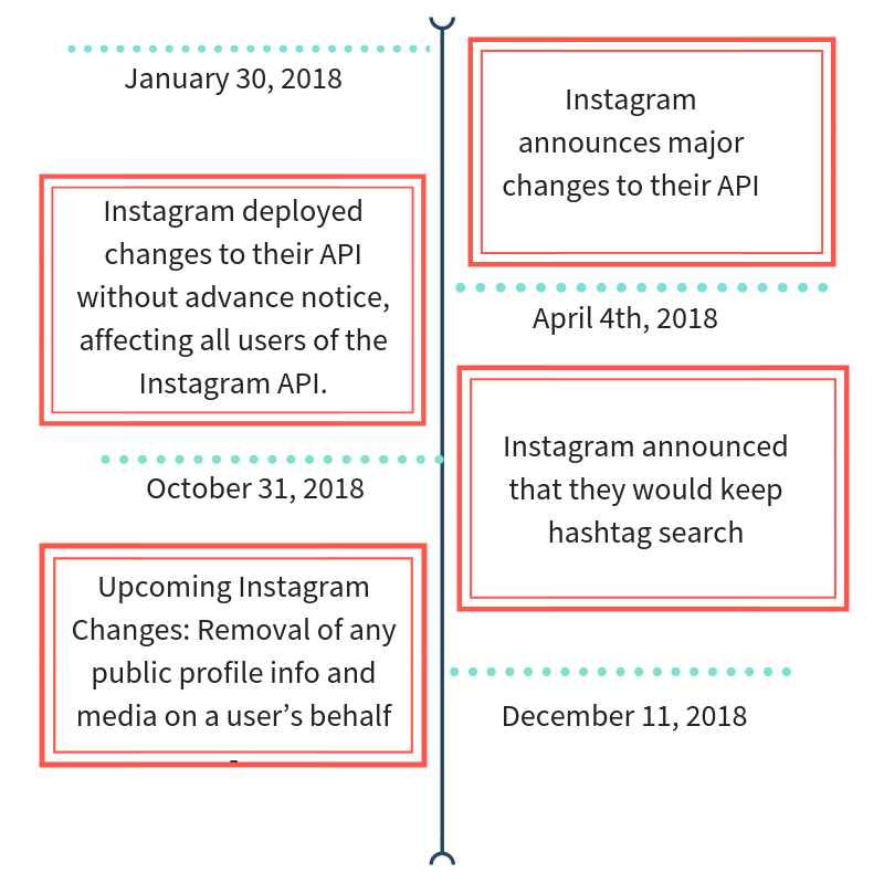 What the Instagram API Changes mean for Marketers |