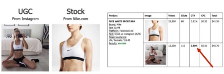 How and Why You Should Leverage UGC in Your Facebook Ad Campaigns |