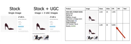 How and Why You Should Leverage UGC in Your Facebook Ad Campaigns |