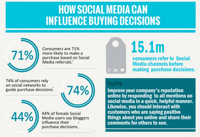 Social Media ROI: 6 Clever Ways To Drive New Revenue With Social Media Content |