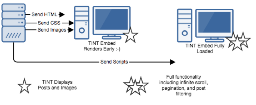 New TrueLoyal Feature: Unleash The Power of Faster Embed Speeds |