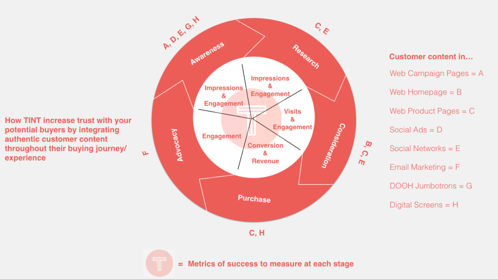 The Next Step for TrueLoyal: Humanize Marketing throughout the Customer Journey |