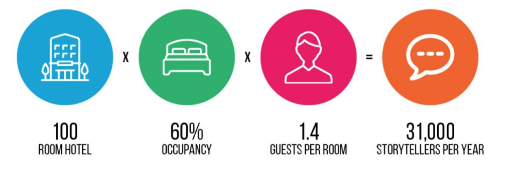 Hospitality Marketing: 8 Ways to Boost ROI With Consumer Generated Content |