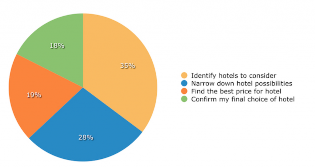 How User Generated Content Is Motivating Travel Purchase Decisions |