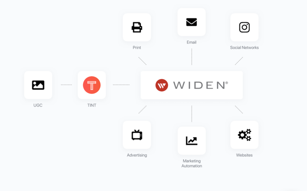 Marketing Integrations that make using UGC Easier |