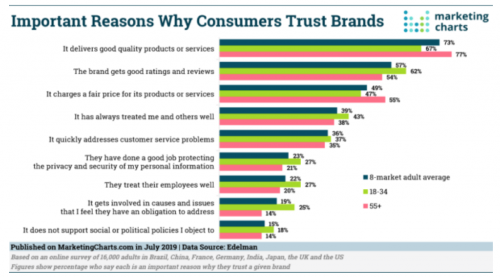 Understanding The Relationship Between Social Proof and Consumer Trust |