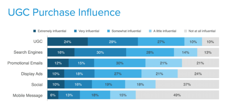 8 Brands Who Nailed User Generated Content Marketing |