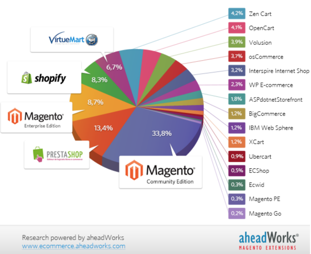 An Easy Guide To Increasing the Conversion Rates On Your Ecommerce Store |