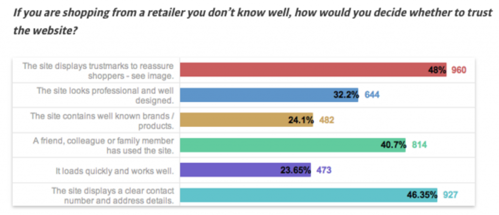 An Easy Guide To Increasing the Conversion Rates On Your Ecommerce Store |