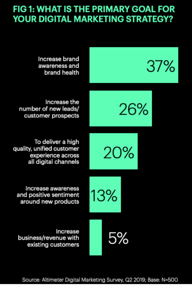 Top Marketing Trends Predictions for 2020 |