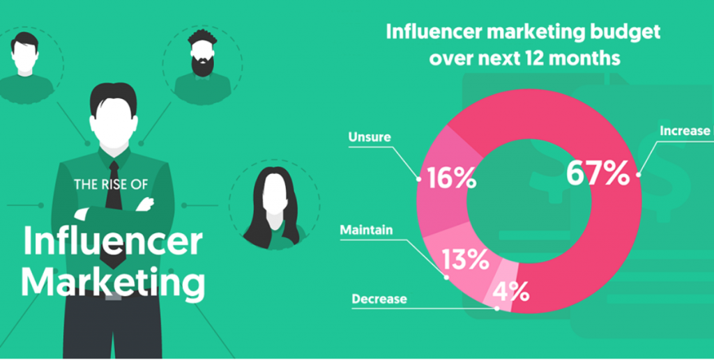 5 Influencer Marketing Trends To Watch in 2020 |