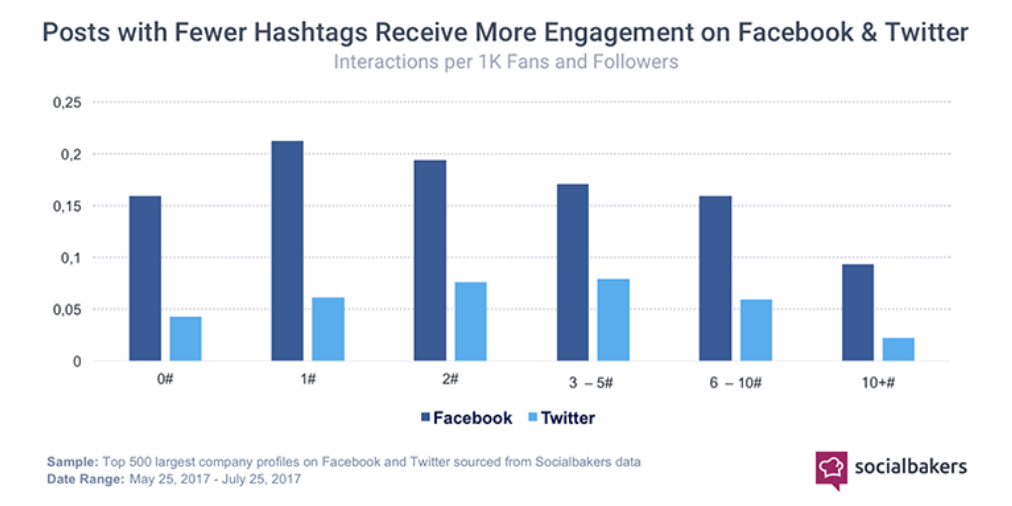 5 Clever Ways Brands Use Hashtag Marketing To Boost Engagement |